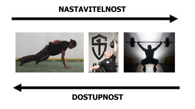 Proč kettlebell, velká činka a vlastní váha vyžadují různý programming