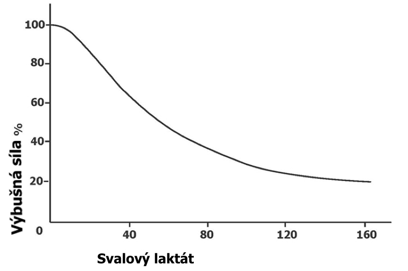 Zakyselení a výbušná síla